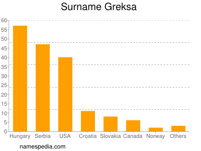 Surname Greksa