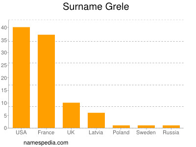 Surname Grele