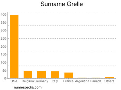 Surname Grelle