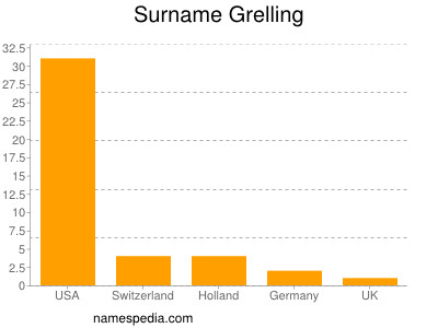 Surname Grelling