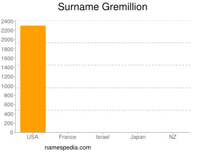 Surname Gremillion