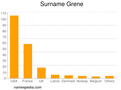 Surname Grene