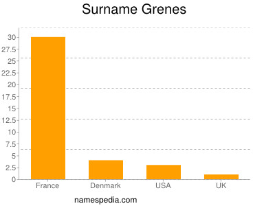 Surname Grenes