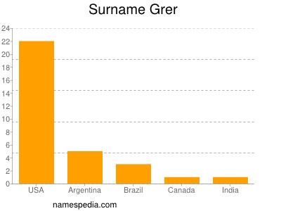 Surname Grer