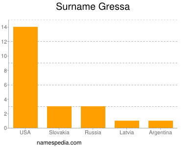 Surname Gressa