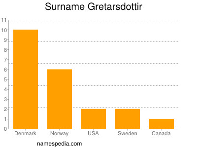 Surname Gretarsdottir