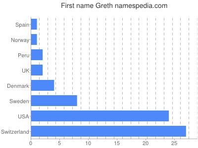 Given name Greth