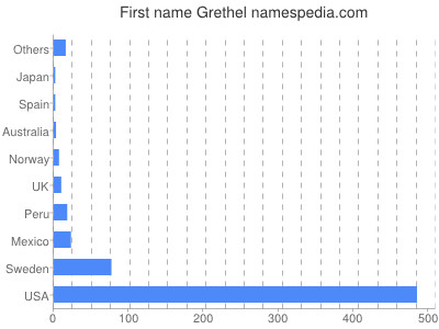 Given name Grethel