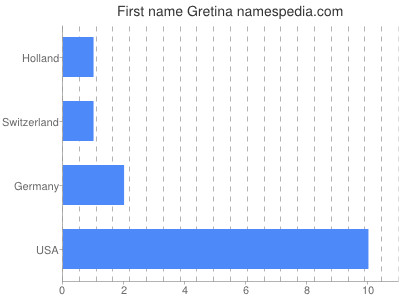 Given name Gretina