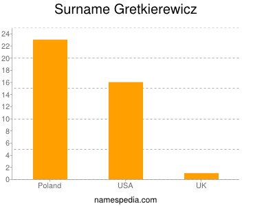 Surname Gretkierewicz