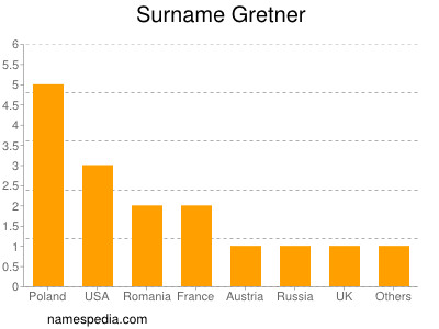Surname Gretner