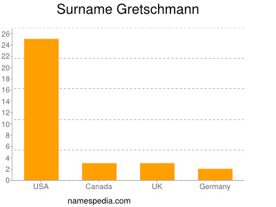 Surname Gretschmann