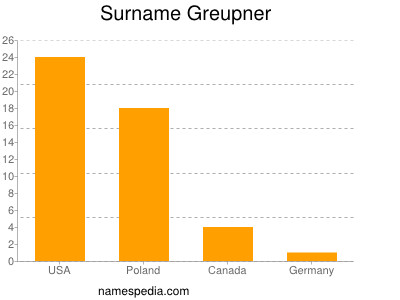 Surname Greupner