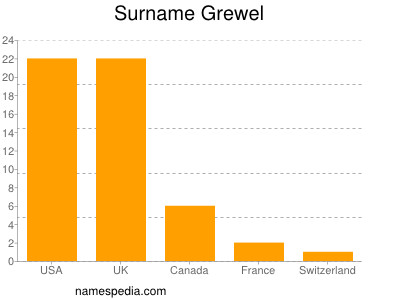 Surname Grewel