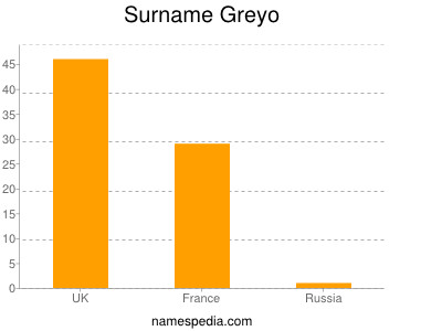 Surname Greyo
