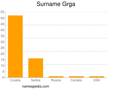 Surname Grga