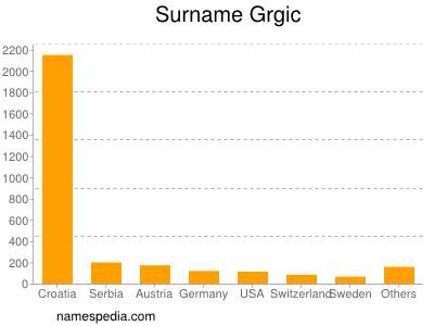 Surname Grgic