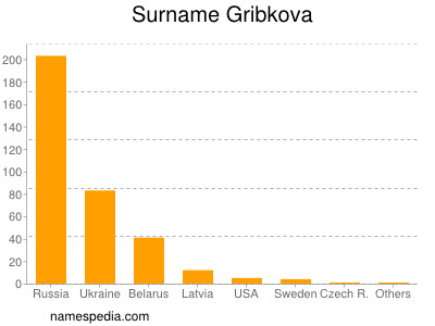Surname Gribkova