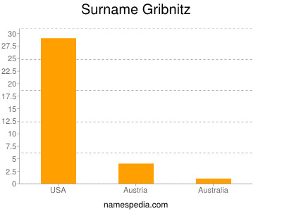 Surname Gribnitz