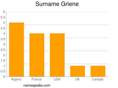 Surname Griene