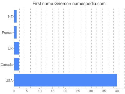 Given name Grierson