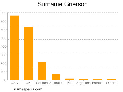 Surname Grierson