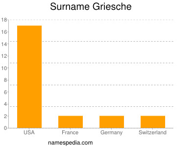 Surname Griesche