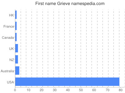 Given name Grieve