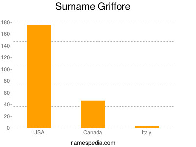 Surname Griffore