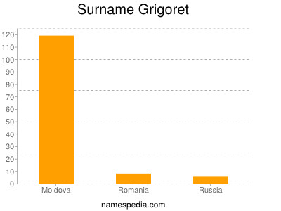 Surname Grigoret
