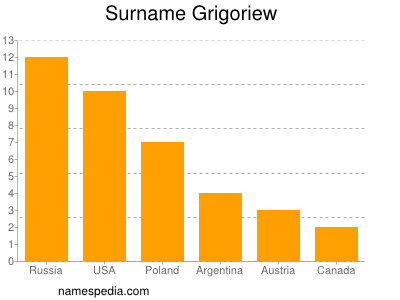 Surname Grigoriew