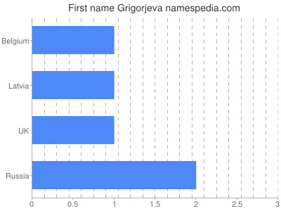Given name Grigorjeva