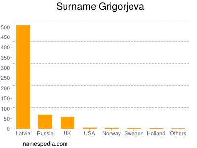 Surname Grigorjeva