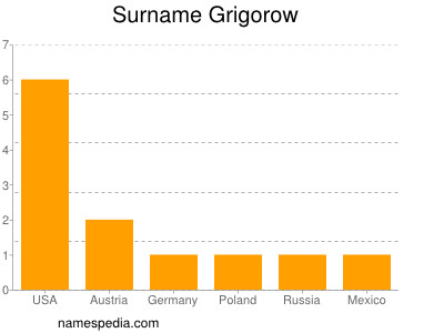 Surname Grigorow