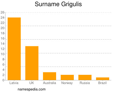 Surname Grigulis