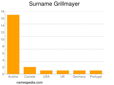 Surname Grillmayer