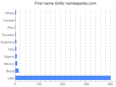 Given name Grillo