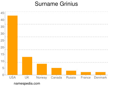 Surname Grinius
