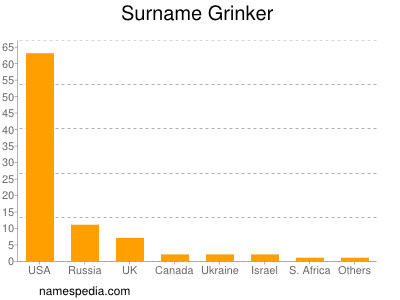 Surname Grinker