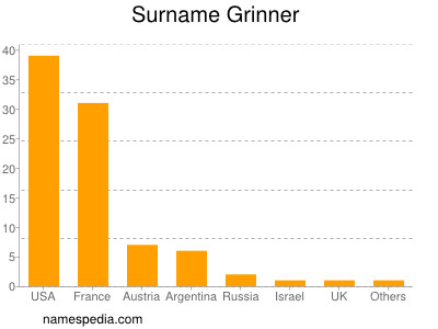 Surname Grinner