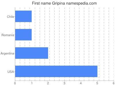 Given name Gripina