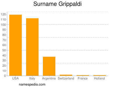 Surname Grippaldi