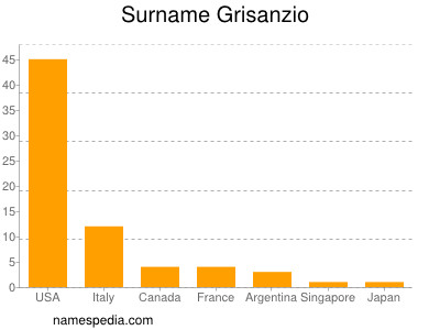 Surname Grisanzio