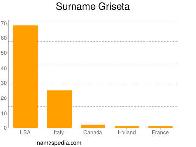 Surname Griseta