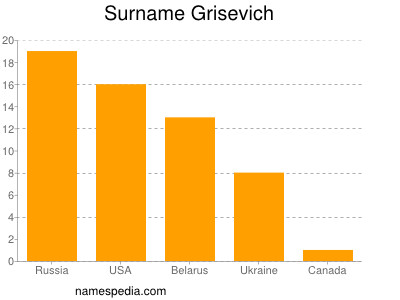 Surname Grisevich