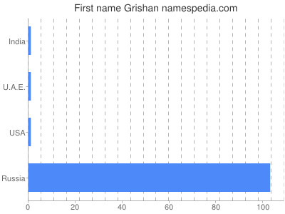 Given name Grishan