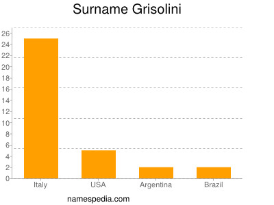 Surname Grisolini