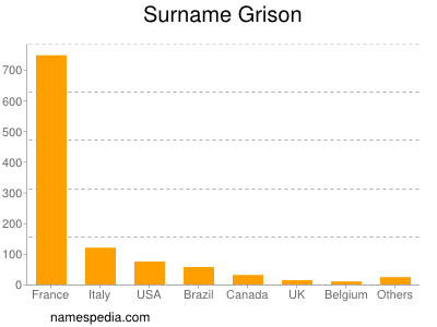 Surname Grison