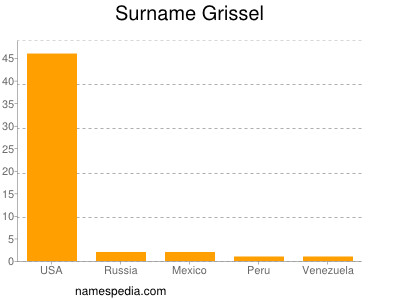Surname Grissel