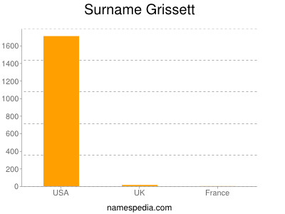 Surname Grissett